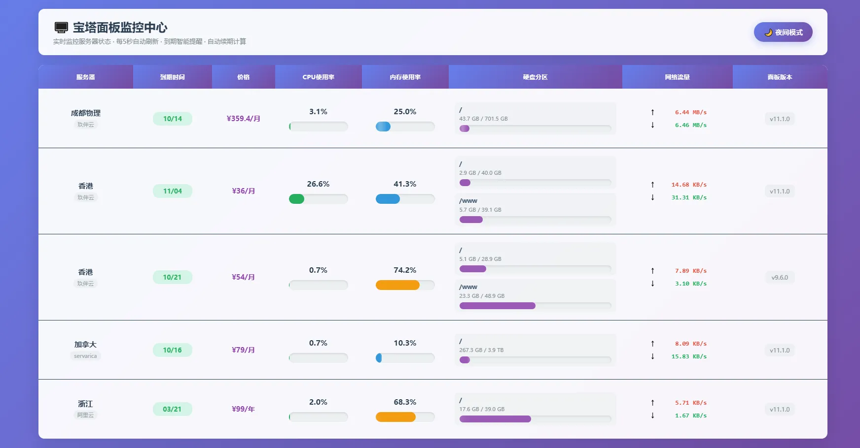 AI编写的一个服务器监控源码-温久网络