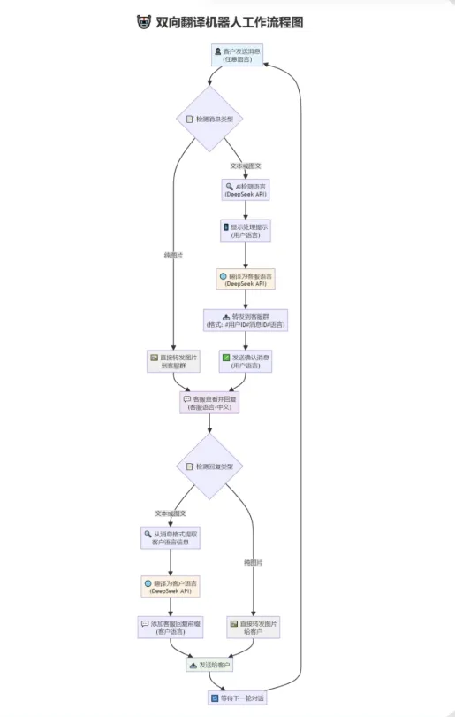 tgAI全自动翻译智能人工客服 客服机器人源码 带视频搭建教程 tgAI全自动翻译智能人工客服 客服机器人源码 带视频搭建教程