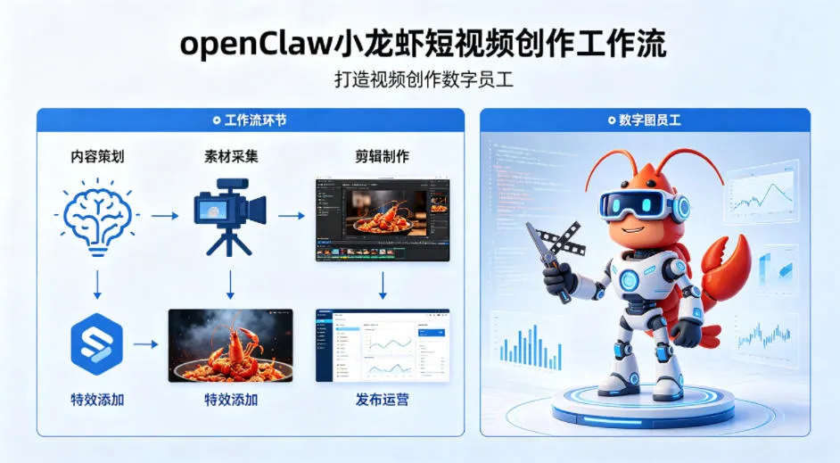 openClaw小龙虾搭建短视频创作工作流，打造视频创作数字员工-温久网络